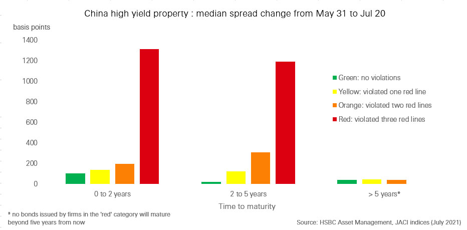 China high yield