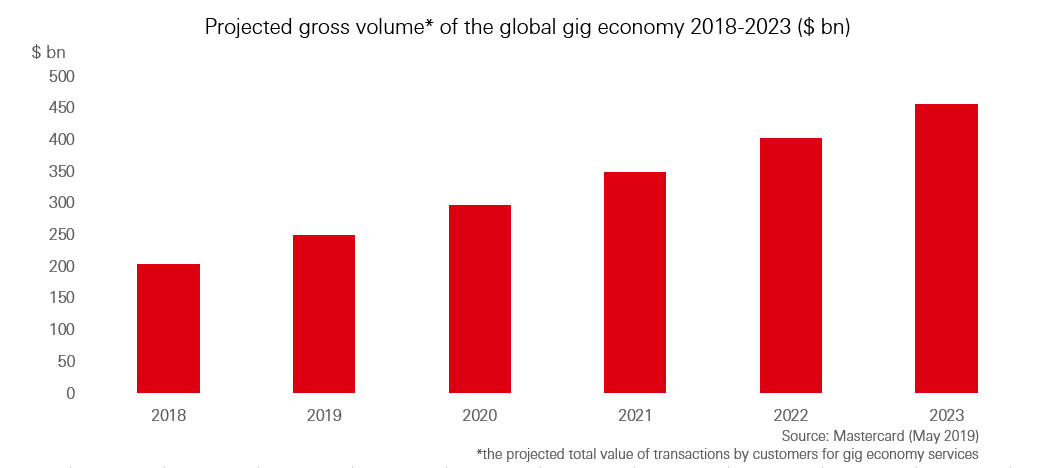 ESG integration and the gig economy
