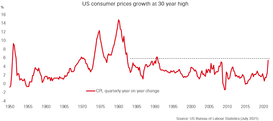 US inflation