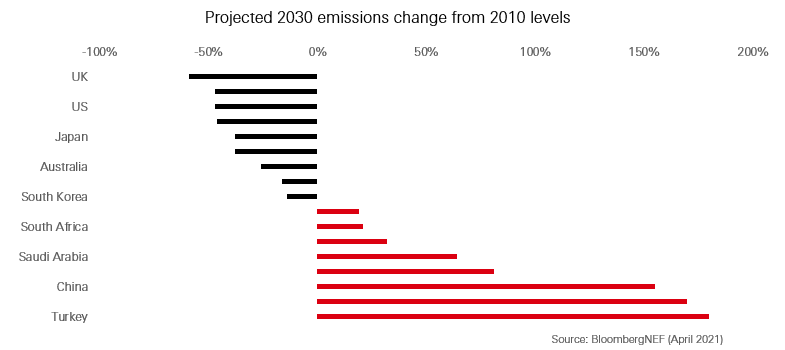 Carbon costs