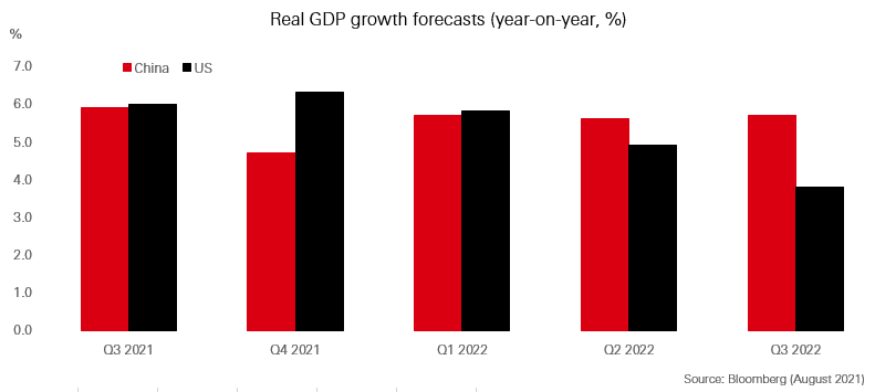 Chinese growth