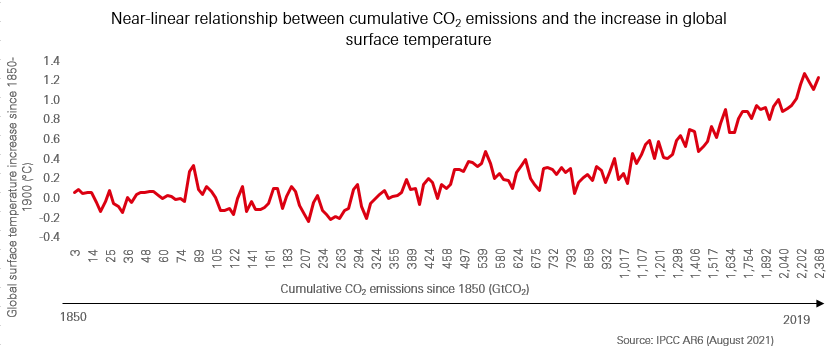 Climate change