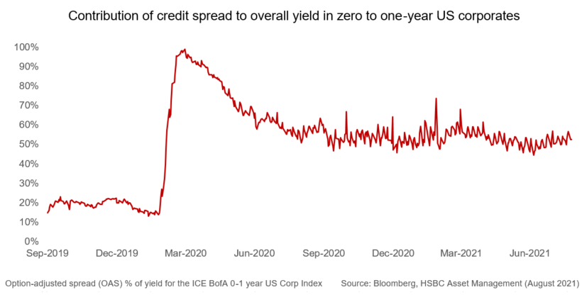 Ultra short-term credit