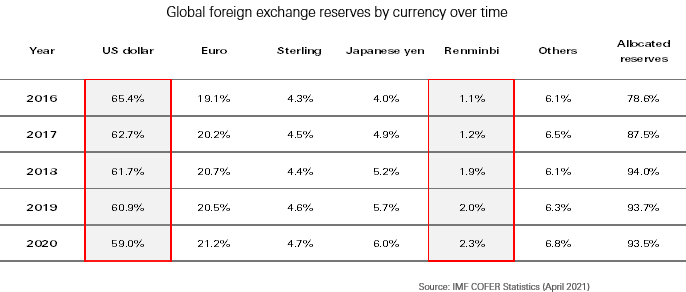 Ageing dollar