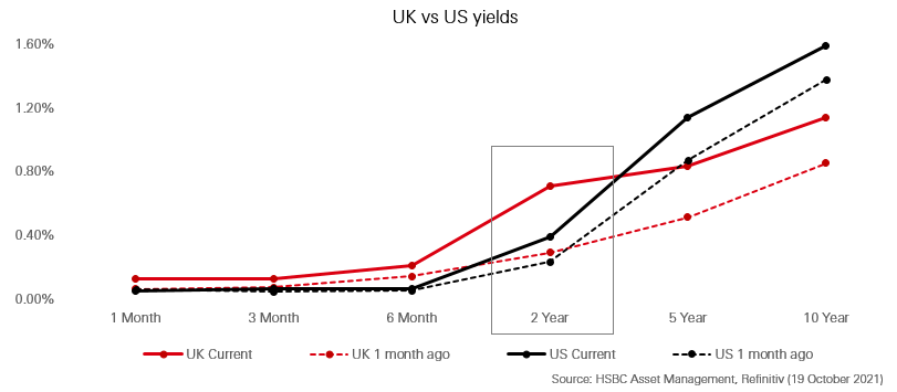 UK interest rates
