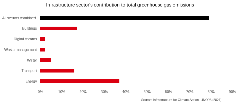 Sustainable infrastructure