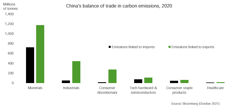 Emissions and trade