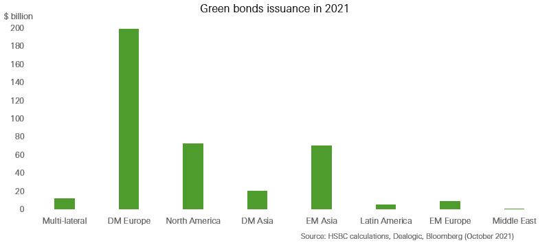 Green bonds