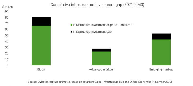 Sustainable infrastructure