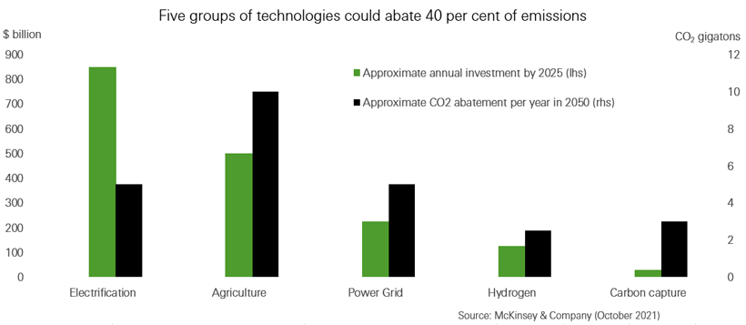 Innovation and climate change