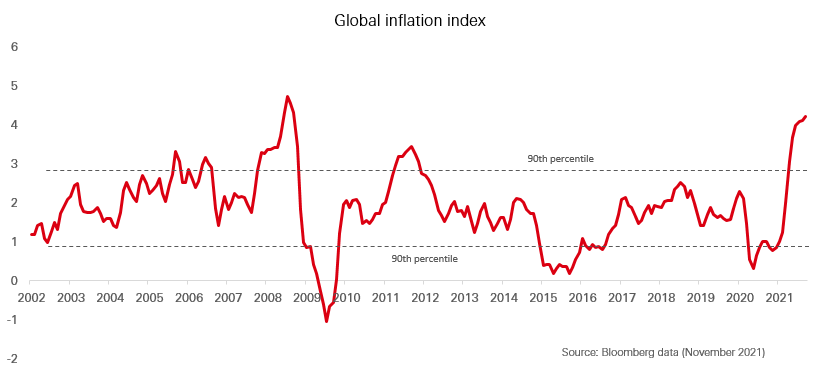 Global inflation