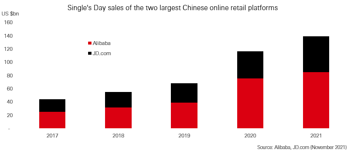 Singles’ Day