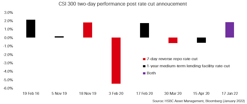 China rate cuts