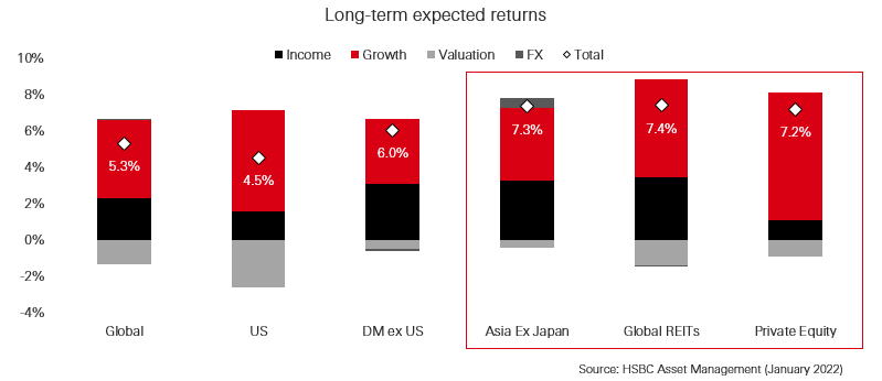 Inflation beating assets
