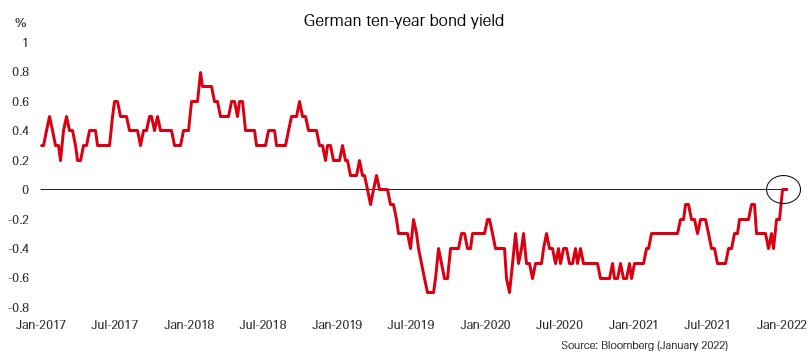 Positive bund yields