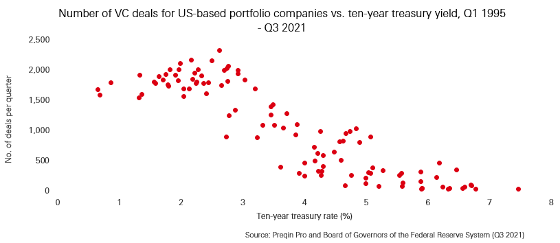 Venture capital