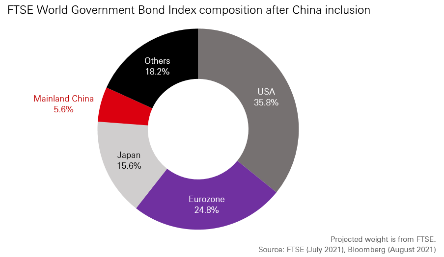 China inclusion