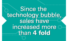 Since the technology bubble, sales have increased more than 4 fold