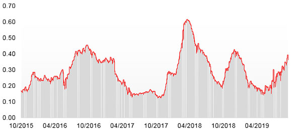 Figure 7: USD IBOR-OIS Spread