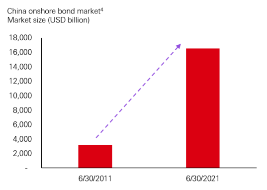 China bond market’s phenomenal growth