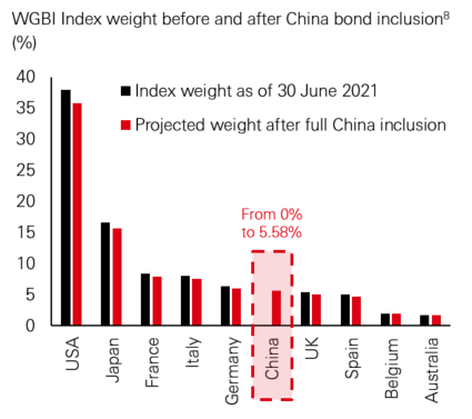 FTSE Russell’s China bond index