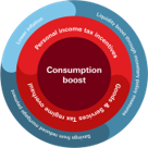 Fig. 13: India’s drive to push consumption growth amid GST overhauls and tax cuts
