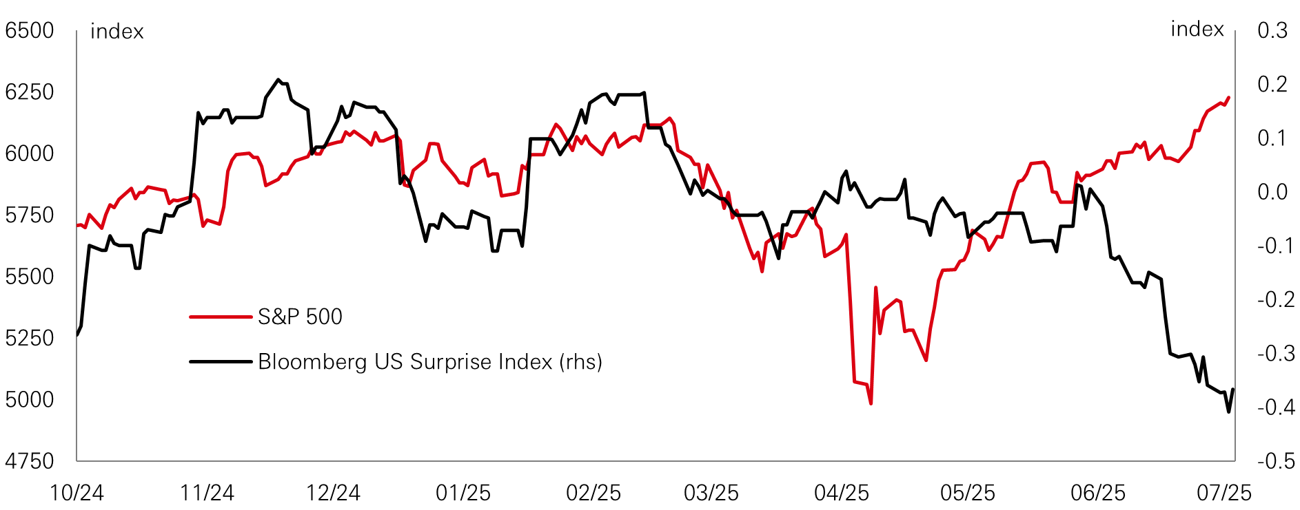 Chart of the week – US stocks rally, but what comes next?