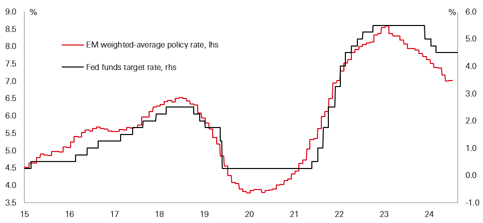 Chart of the week – EM central banks in easing mode