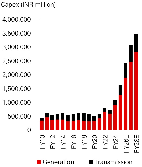 Fig. 2: India companies’ rising spending in power generation and transmission