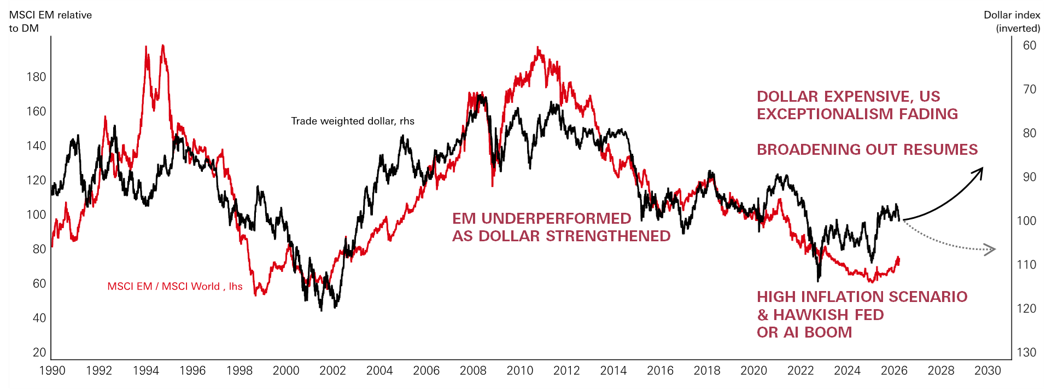Weaker dollar (black) correlates with strong EM (red)