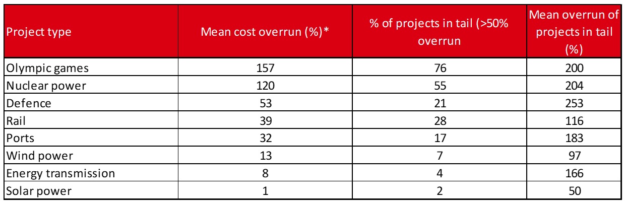 Fig 2: Infrastructure cost overrun and prevalence