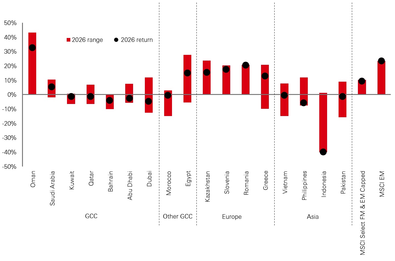 YTD Market Performance (Total Return, USD)