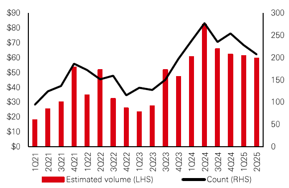 Direct lending activity has been modest in 2025 amid tariff uncertainty and market volatility