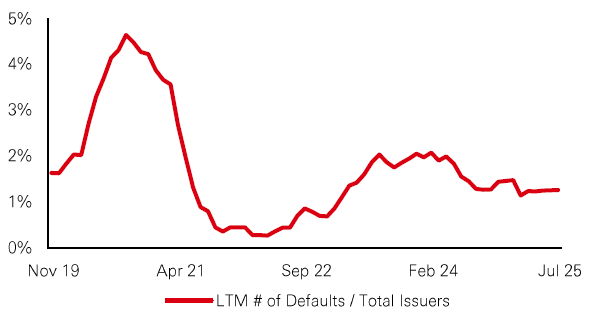 Default rates remain resilient