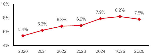 PIK Income declined modestly in 2Q25 but remains above pre-2024 levels