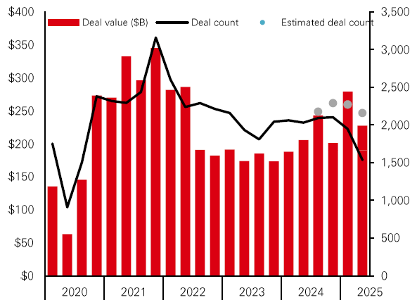 US PE deal activity by quarter