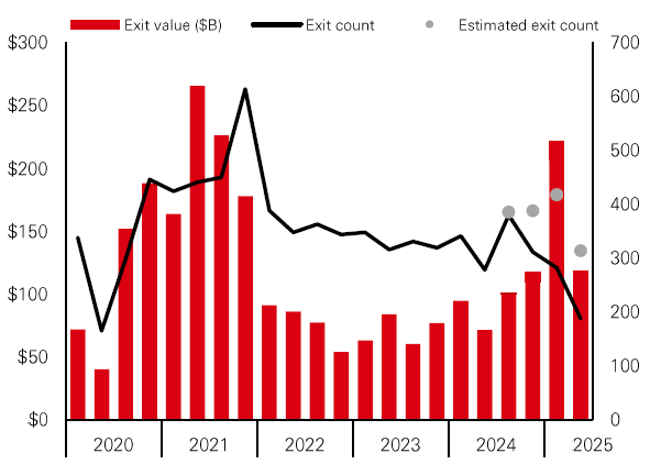 US PE exit activity by quarter